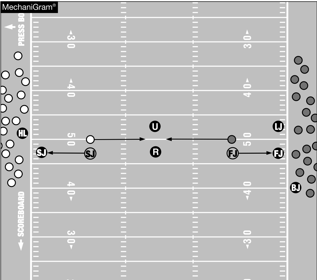 <ul><li><p>BJ is the nearest Offical to the scoreboard and on the side of the field away from the press box </p></li></ul><p>- Same side as the LJ and the FJ </p><p></p>