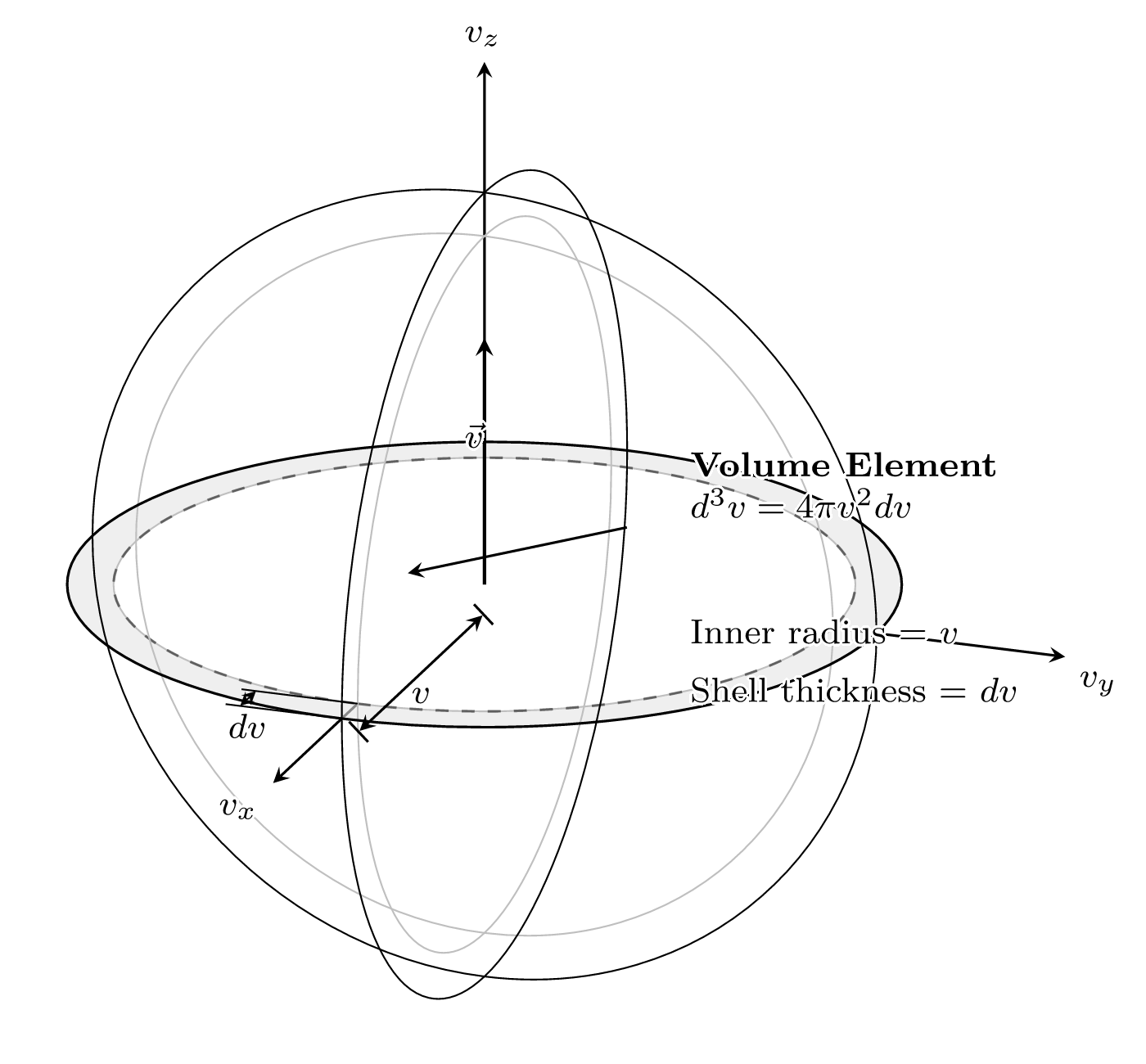 <p>For a gas at equilibrium with no bulk velocity (or if we switch reference frames) AND where f does not vary in space or time. We can simplify our equations:</p><ul><li><p>No preferred directions, c1 c2 and c3 and identical</p></li><li><p>So dependence on speed</p></li><li><p>we write this as $$f_e(C)$$ </p></li></ul><p></p><p><strong> speed distribution function</strong></p><p>we can define a speed distribution function $$g_e(C)$$ </p><ul><li><p>Because a spherical shell in the velocity space is identical in speed, we define our speed distribution function as</p></li></ul><p>$$g_e(C) = 4\pi C^2 f_e(C)$$ </p><p><strong> normalisation</strong></p><p>again if we integrate over all speeds:</p><p>$$\int_{0}^{\infty} g_e \, dC = n$$ </p><p></p><p></p>
