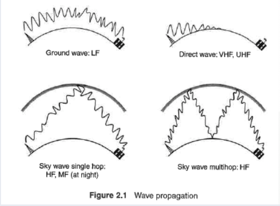 <ul><li><p>grondgolven:</p><ul><li><p>lage frequentie = LF </p></li><li><p>volgt curve aarde</p></li><li><p>AM uitzendingen</p></li></ul></li><li><p>directe golven:</p><ul><li><p>super hoge + extreem hoge frequentie = VHF + UHF </p></li><li><p>rechtdoor </p></li><li><p>FM uitzendingen + TV broadcasting mobile communication (relays nodig) </p></li></ul></li><li><p>sky wave single hop:</p><ul><li><p>hoge + middel (nacht) frequentie = HF + MF (nacht)</p></li><li><p>rechtdoor richting atmosfeer → overdag</p></li><li><p>terugkaatsing → nacht (andere deeltjes in lucht)</p></li><li><p>AM uitzendingen (nacht) + internationale uitzendingen</p></li></ul></li><li><p>sky wave multihop: </p><ul><li><p>hoge frequentie = HF </p></li><li><p>richting atmosfeer + terugkaatsing </p></li><li><p>internationale uitzendingen</p></li></ul></li></ul><p></p>