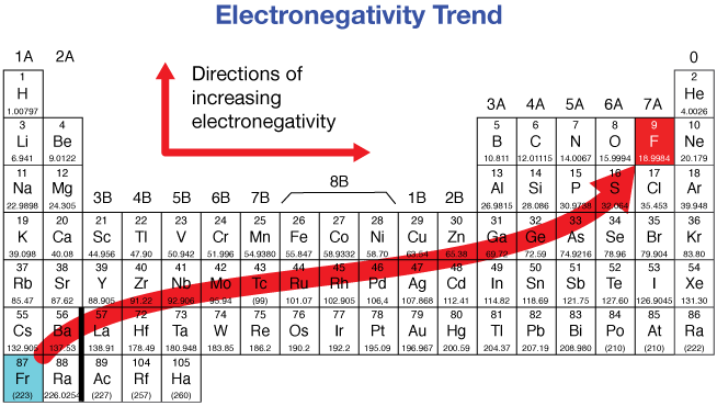 <p><strong><u>Electronegativity</u></strong> refers to the attractive force the nucleus of an atom exerts to attract an electron.</p><ul><li><p>Elements with <u>nearly full valence shells</u> have a higher electronegativity compared to elements with only one or two electrons in the valence shell, as gaining just a few/one more valence electrons would most easily get these near complete shells to the perfect octet, vs. it just being easier to lose just the one or two in near empy shells.</p></li><li><p>Elements with <u>smaller atomic radius</u> have a higher electronegativity, because smaller size leads to less electron shielding and higher effective nuclear charge. The valence shell and the desired electron(s) are going to be closer to the nucleus that is the origin of this force.</p></li></ul><p>^Therefore, the electronegativity <u>increases</u> <u>upwards and across to the right</u> of the periodic table. Fluorine (F), a halogen, is highly electronegative, whereas barium (Ba), an alkaline earth metal, is not very electronegative.</p><p></p>