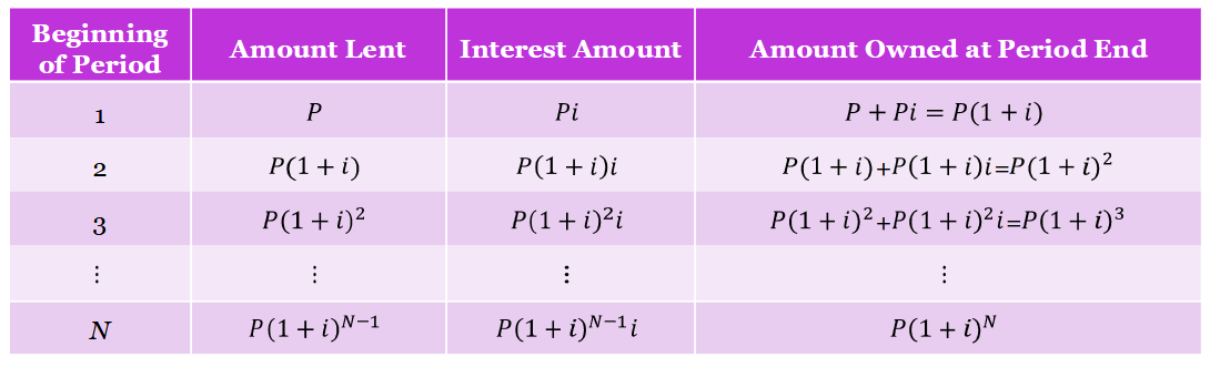 <p>money earned at the end of a period IS reinvested</p><p></p><p>formula:</p><ul><li><p>F = P(1 + i)<sup>N</sup></p><ul><li><p>N = # of periods</p></li><li><p>i = interest rate</p></li></ul></li><li><p>I<sub>c</sub> = F - P</p></li></ul><p></p>