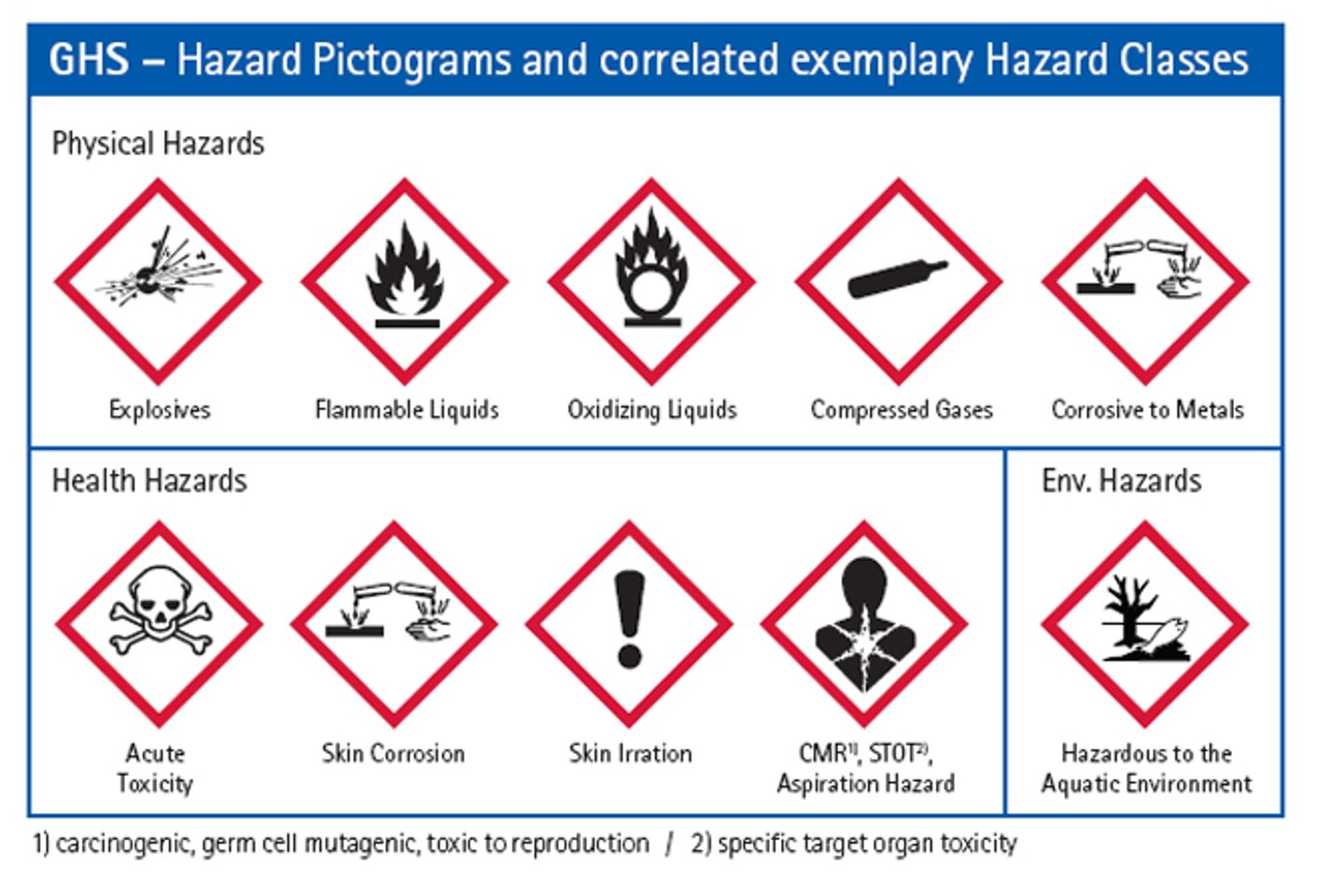 <p>A labeling system that uses pictograms to indicate different hazards, a signal word, a hazard statement, and supplier information.</p><p>The hazard statement is a summary of the main hazards</p>