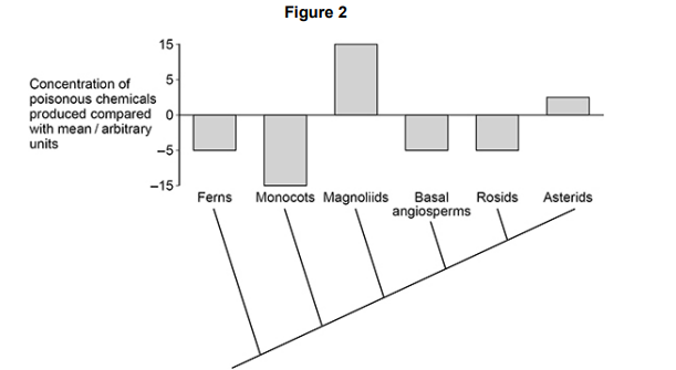 <p>Scientists measured the concentration of poisonous chemicals produced by shade-tolerant plant species in six taxa. They compared this with the mean concentration of poisonous chemicals produced by all plants and the phylogenetic relationships between the six taxa. Figure 2 shows the scientists’ results</p><p>A journalist published the following summary of these results. ‘The more recently a shade-tolerant plant species evolved, the greater the concentration of poisonous chemicals it produces.’ Do the data in Figure 2 support this summary? Justify your answer. (2) </p>