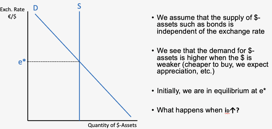 <p>The setup: the y-axis is the exchange rate (€/$), so a higher value = stronger dollar. Supply of $-assets is fixed (vertical line). Demand slopes down because when the dollar is already strong/expensive, fewer people want to buy dollar assets.</p><p>When the US raises interest rates, dollar assets become more attractive - better return for the same risk. So foreign investors rush in to buy dollar assets (capital inflows). This shifts the demand curve right, pushing e* up from e** to a new higher equilibrium. The dollar appreciates.</p><p>Why does the opposite happen when i_F ↑? Because now foreign assets become more attractive. Investors sell dollar assets and buy foreign ones instead, capital outflows, demand for $-assets shifts left, and the dollar depreciates.</p>