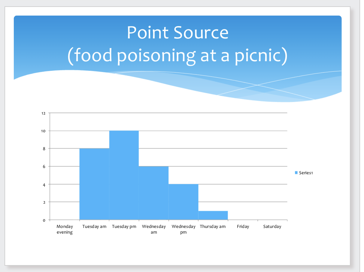 <p>Point source:</p><ul><li><p>rapid rise</p></li><li><p>peak</p></li><li><p>gradual decline </p></li></ul><p></p>
