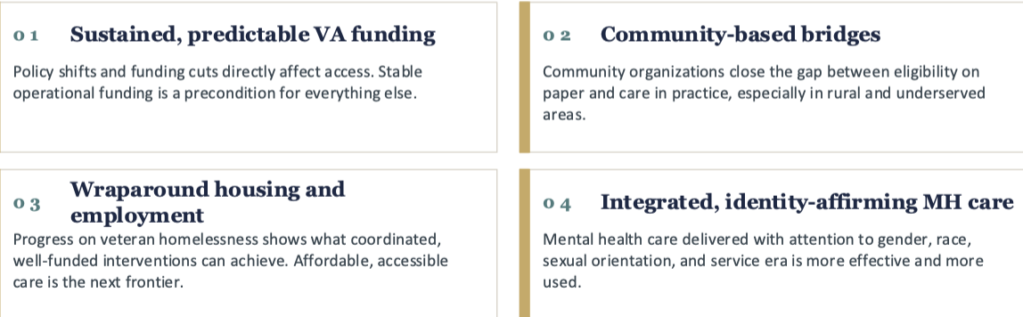 <ul><li><p>Sustained, predictable VA funding</p></li></ul><ul><li><p>Community-based bridges</p></li><li><p>Wraparound housing and employment</p></li><li><p>Integrated, identity-affirming MH care</p></li></ul><p></p>