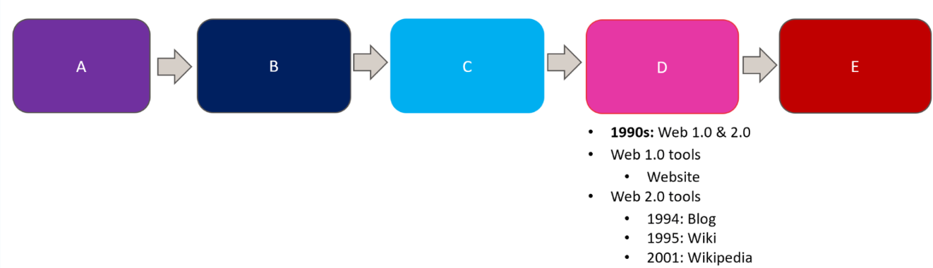 <p>Lists the 5 major stages.</p><p>Video windowing tech belongs wo which stage and why</p><p>What are the two major downsides of video window tech when it was tested</p><p>If there was a sixth “C” what would it be. Give two example applications that would fall under it</p>