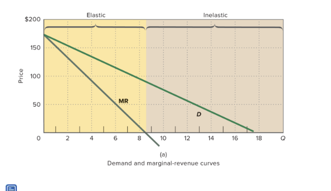 <p>Why is MR below the demand curve for a monopolist?</p>