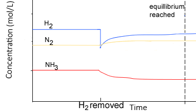 <p>placing a stress on an equilibrium causes the equilibrium to shift so as to reduce the stress</p><p>eg. N2 + 3H2 → 2NH3</p><p>if more H added at equilibrium, system will react to reduce the change → decrease in reactants, increase in products</p>