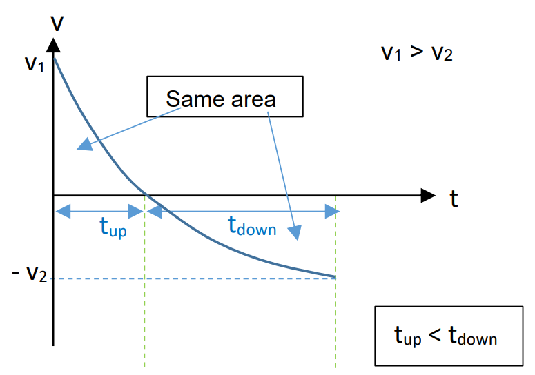 <p>with air resistance, there will be loss of kinetic energy, so the ball returns to the initial position with a final speed less than initial speed. this means that the average speed upwards is greater than the average speed downwards. since the distance is the same, the time taken to travel up to the maximum height is shorter than the time taken for the ball to travel back down to the initial position.</p>