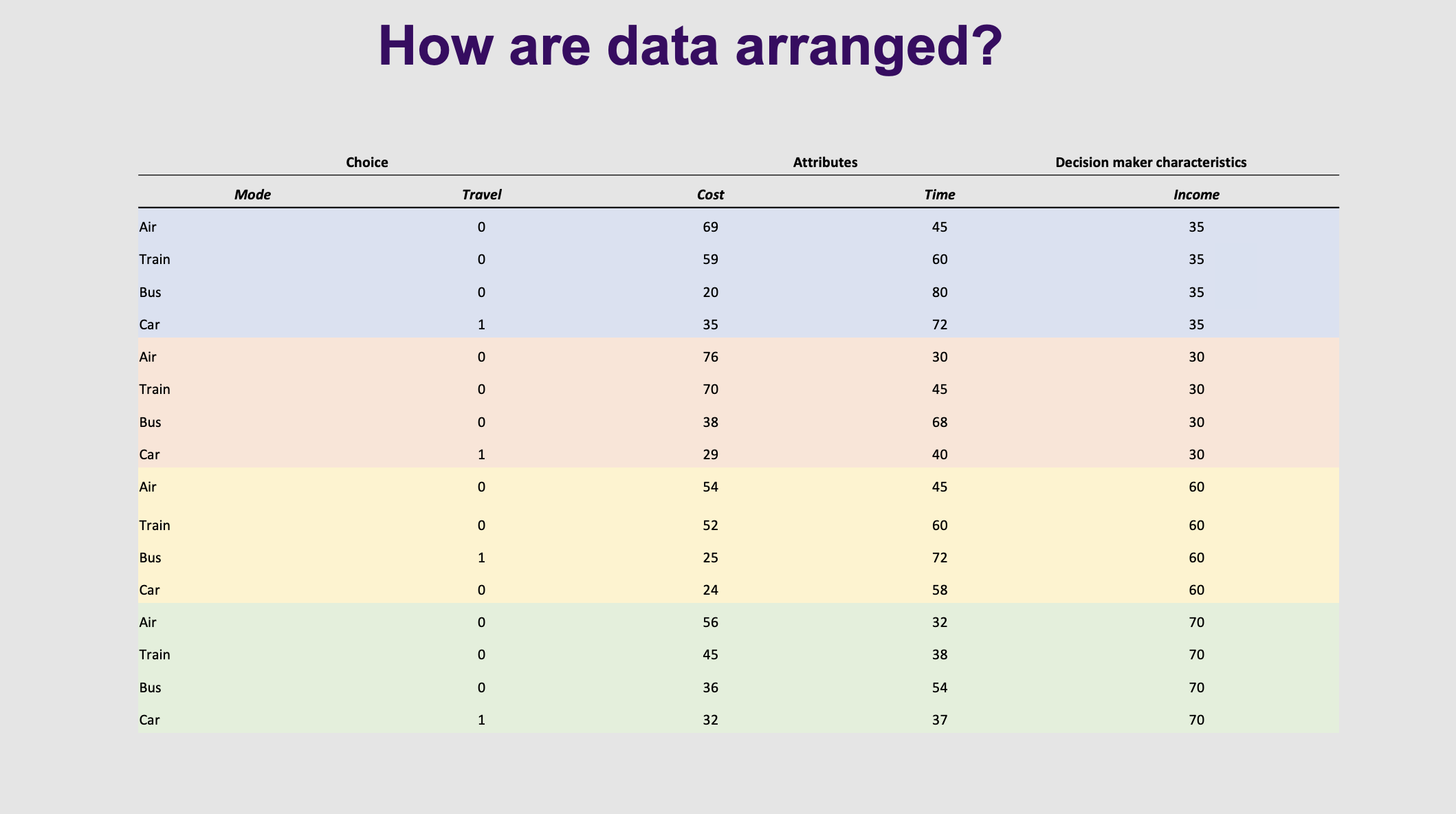 <p><strong>Real-world translation:</strong> Look closely at the table on Slide 18. Notice how one person takes up 4 rows! Every single option gets its own row, and a <code>1</code> is placed next to the mode they actually chose .</p><p></p><p>Data is arrange slightly different. Here each individual will have as many row as there are alternatives . Each colour is a different individual. Dependent variable is travel, cant have more than one, 1, in the same block colour unless it is continued over time. Explanatory variables - cost and time. Income doesn’t vary across alternatives, can't calculate co efficient when there is variation across alternatives</p>