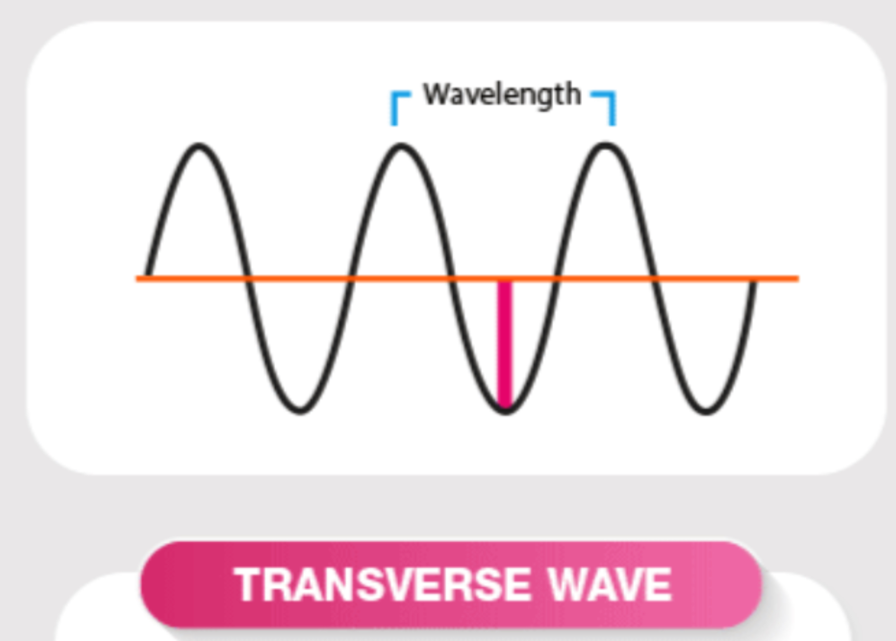 <p>Describe transverse particle movement</p>