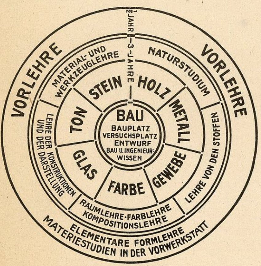 <p>bauhaus</p>