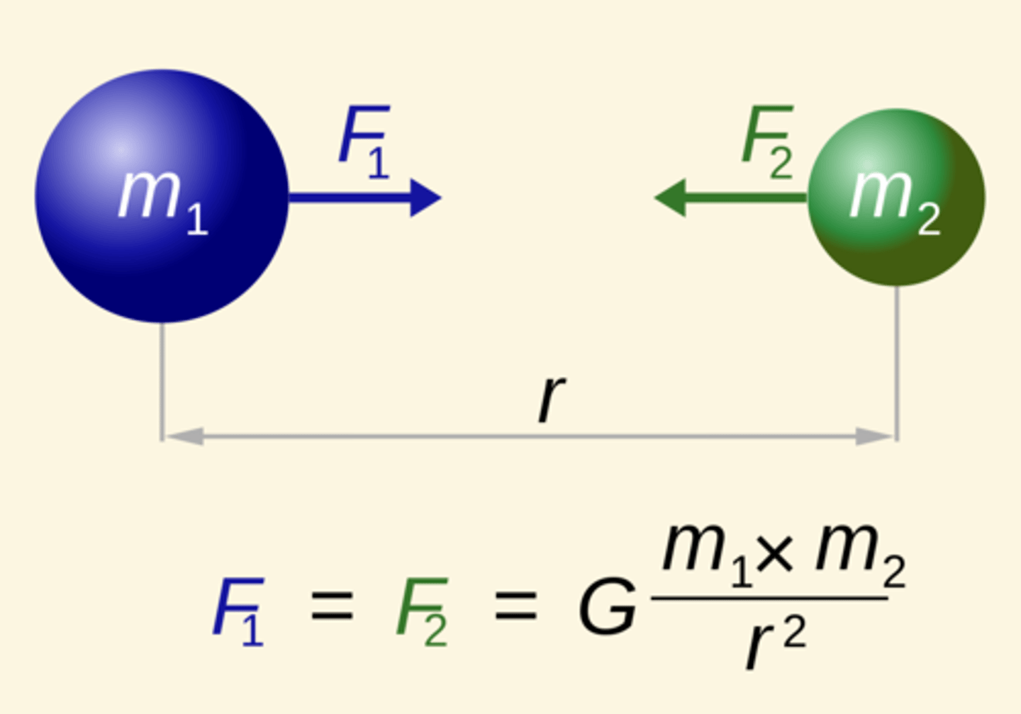 <p>Gravity</p><p>https://www.khanacademy.org/science/physics/centripetal-force-and-gravitation/gravity-newtonian/v/introduction-to-newton-s-law-of-gravitation</p>