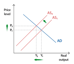 <p>inflation caused by a decrease in aggregate supply (higher costs) </p>