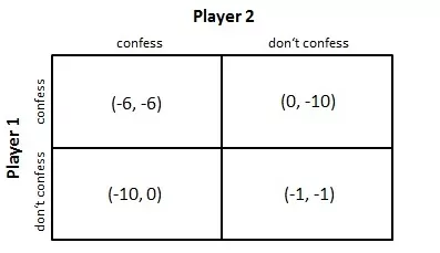 <p>A standard example of a game in which two players must choose between cooperation and betrayal, where the optimal outcome for both occurs when they cooperate, but individual incentives lead to mutual betrayal, resulting in a worse outcome for both. </p>