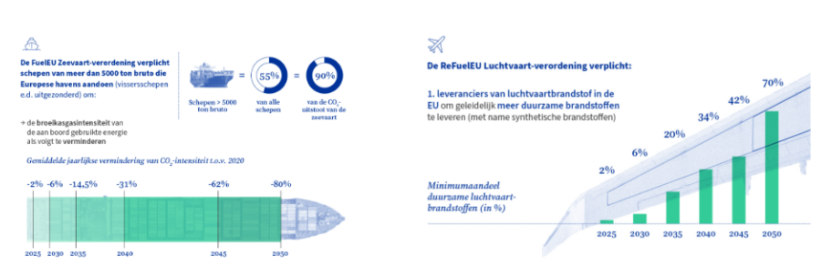 <p>energie: ReFuelEU luchtvaart + FuelEU zeevaart</p>