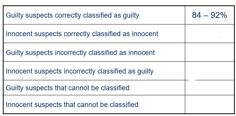 <p><span><strong>Polygraph accuracy (across 63 studies) (%)</strong></span></p><p></p>
