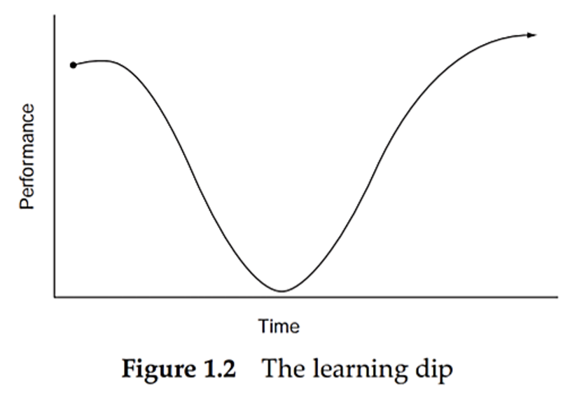 <p>The learning dip</p>