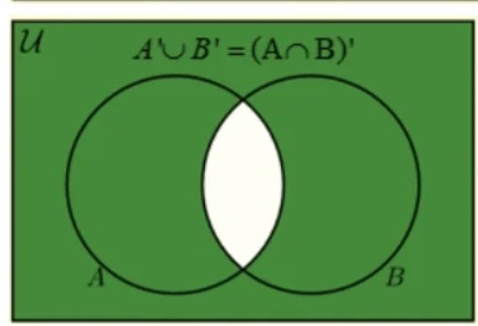 <p>Venn Diagram A’ U B’ = (A∩B)’</p>