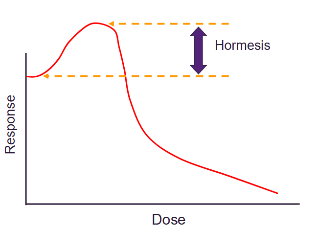 <p><span>Hormesis is when a toxicant imparts a beneficial or stimulatory effect at low doses, but produces adverse effects at higher doses e.g. induction of enzymatic pathways that protect against oxidative stress</span></p>