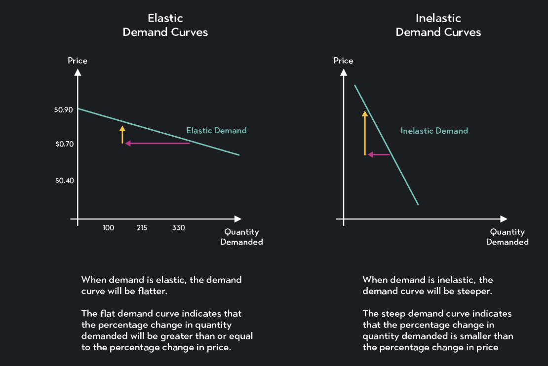 <p>Elastic. (flat demand curve)</p>