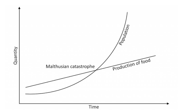 <ul><li><p>“an essay on the Principle of Population” </p></li><li><p>Human populations will outpace food production </p></li></ul><p></p>