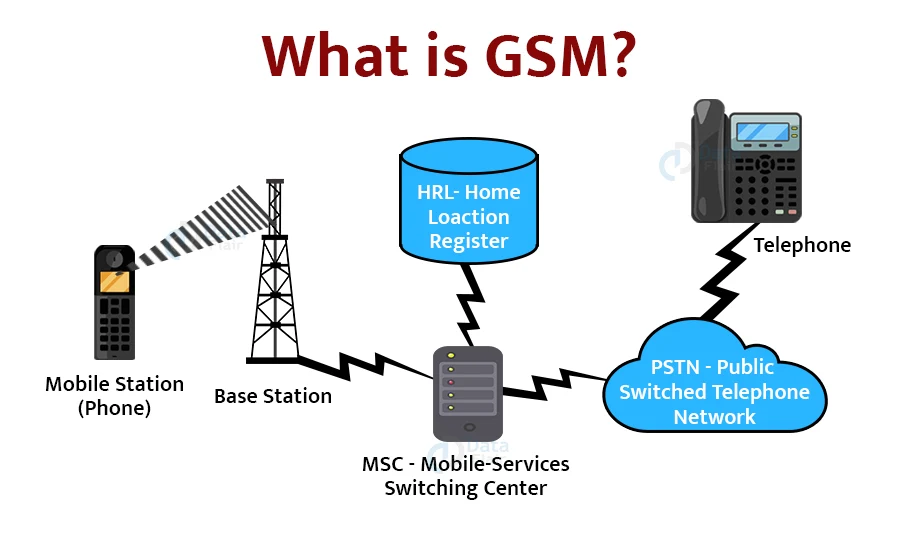 <p>A: Global System for Mobile Communications — the technology 4G is based on; uses SIM cards </p>