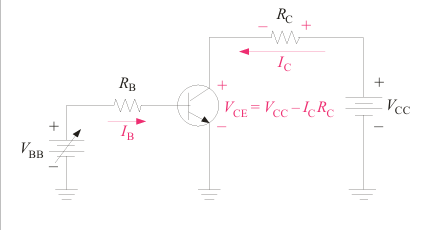 <p>In a BJT, saturation is the condition in which</p>