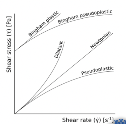 <p>Measure of a fluid’s resistance to deformation, depends strongly on temperature</p><ul><li><p>Newtonian Fluids: μ ≠ f(u or y) → Water, oil, saline</p></li><li><p>Non-Newtonian μ = f(u or y) → Blood, mayonnaise, oobleck (cornstarch and water)</p></li></ul><p></p>