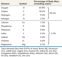 <p>elements required by an organism in only minute quantities</p>