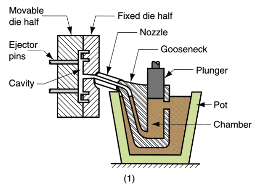 <p>Metal melted in heated container and a <strong>plunger </strong>pushes liquid metal under high pressure into the die</p><p>Advantages: high production rates</p><p>Disadvantages: limited to low melting-point metals that won’t react with the plunger or other mechanical components</p>