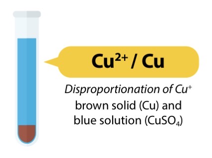 <ul><li><p>Disproportion occurs readily in solution</p></li><li><p>2Cu+ (aq) → Cu (s) + Cu2+ (aq)</p></li><li><p>Colourless solution → brown ppt + blue solution</p></li></ul><p></p>