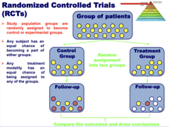 <p>1. Group of patients</p><p>2. Control group + Treatment group (random assignment)</p><p>3. Follow up for each group</p><p>4. Compare the outcomes of the two groups and draw conclusions</p>