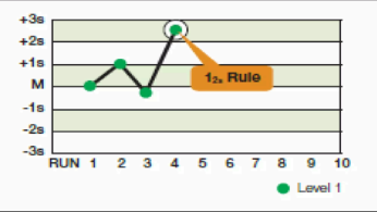<p>1<sub>2S rule </sub></p>