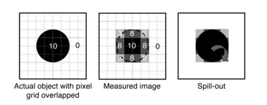 <p>-voxel/pixel contains >1 type of tissue or signal value</p><p>-so pixel has intermediate value </p>