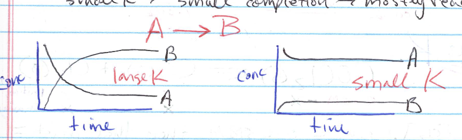 <p>Large k → large completion → mostly products </p><p>Small k → small completion → mostly reactants </p>