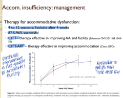 <p>How long does therapy usually take for accommodative insufficiency?</p>