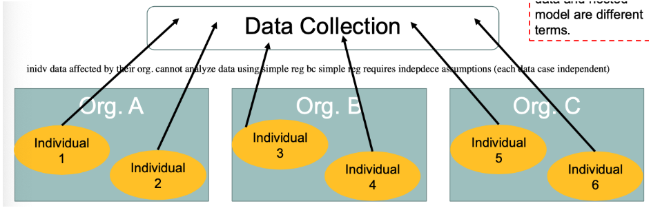 <p><span style="background-color: transparent;">Nested Data: hierarchy where smaller units are tucked inside larger units</span></p><ul><li><p><span style="background-color: transparent;">Imagine you are measuring the productivity of individual employees (Level 1) who work within specific departments (Level 2). The data is naturally "nested" because employees are clustered within those departments.</span></p></li><li><p><span style="background-color: transparent;">Ex: 1st level: job satisfaction, 2nd level: climate of department</span></p></li><li><p><span style="background-color: transparent;">1st level variable affected by 2nd level variable</span></p></li><li><p><span>Ignoring nesting leads to inaccurate conclusions (e.g., assuming an employee's success is independent of their team leader). Multilevel modeling is required to properly analyze these structures and avoid pitfalls like the "atomistic fallacy," where higher-level organizational factors are wrongly ignored</span></p></li><li><p><span style="background-color: transparent;">Data cases in a lower level are included in only one higher level group: this means: there is a "Mutually Exclusive" Rule: In a nested data structure, a "case" (the individual data point) cannot be a member of multiple groups at the same time. If it were, the data would be considered cross-classified rather than purely nested. </span></p><ul><li><p><span style="background-color: transparent;">Examples: Education: If you are studying students (Level 1) nested within classrooms (Level 2), the rule states that Student A can only be in Classroom 1. They cannot be half-enrolled in Classroom 1 and half-enrolled in Classroom 2 for the purposes of that specific analysis.</span></p></li><li><p><span style="background-color: transparent;">Corporate: If you are looking at employees nested within departments, an employee belongs strictly to "Marketing" or strictly to "Finance."</span></p></li></ul></li><li><p><span style="background-color: transparent;">The mutually exclusive rule is important because: If a case belonged to multiple groups, it would be impossible to cleanly calculate how much of the "error" or "variance" in the data is caused by the group versus the individual.</span></p></li></ul><p></p>