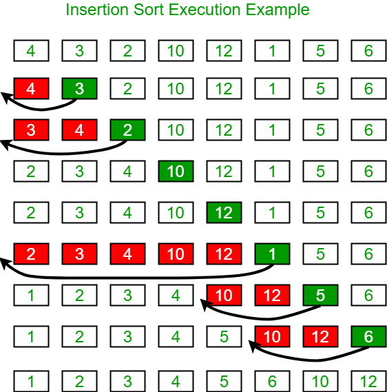 <p>Best: O(n)</p><p>Average: O(n²)</p><p>Worst: O(n²)</p><p>In place</p><p>Stable</p>