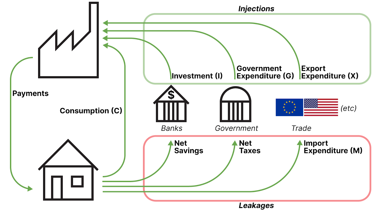 <p>Examines continuous flows of money, resources, and output between households and firms. <strong>TLDR</strong>: Households own the factors of production (land, labor, capital, enterprise) and supply them to firms in exchange for income (wages, rent, interest, profit).</p>