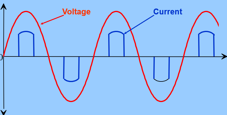 <p>PICTURED: NON-LINEAR SYSTEM. Sinusoidal current (sin wave) used in linear systems (heaters, motors etc.). Non-linear systems have fluctuating resistance (computers, variable frequency drives etc.)</p>
