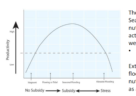 <p>seasonal flooding brings nutrients and sediments in a little boost for higher P</p><p>aggressive flooding can remove these things and be a stress</p>