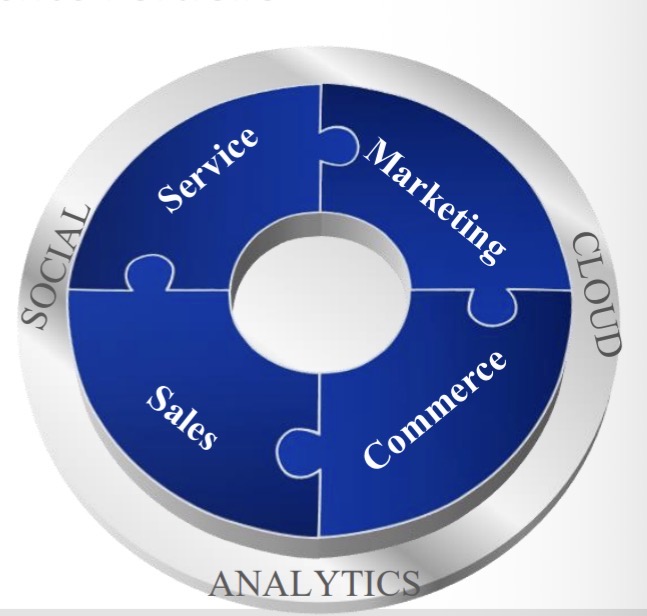 <p>Service, Marketing, Sales, Commerce </p>