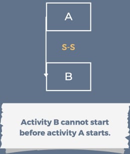 <p>Start to Start Relationship</p>