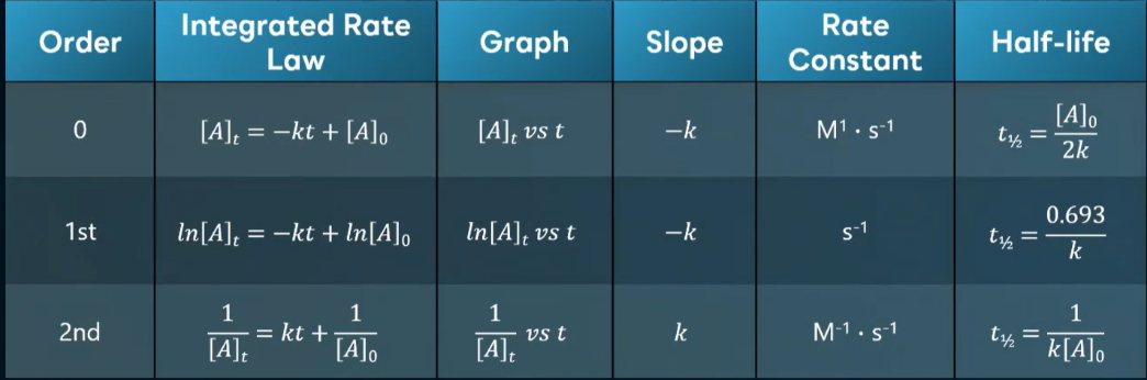 <p><span style="background-color: transparent;">Determines the amount of reactant/product present over a period of time.</span></p>