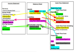 <p>Net income flows from Income Statement into the Cash Flow Statement (CFS) as Cash Flow from Operations. Net income less dividends are added to retained earnings from the prior period's Balance Sheet (BS) to come up with retained earnings as on the date of the current period's BS. The opening cash balance on the CFS is from the prior period's Balance Sheet while the closing cash balance on the CFS is the balance on the current period's Balance Sheet."</p>
