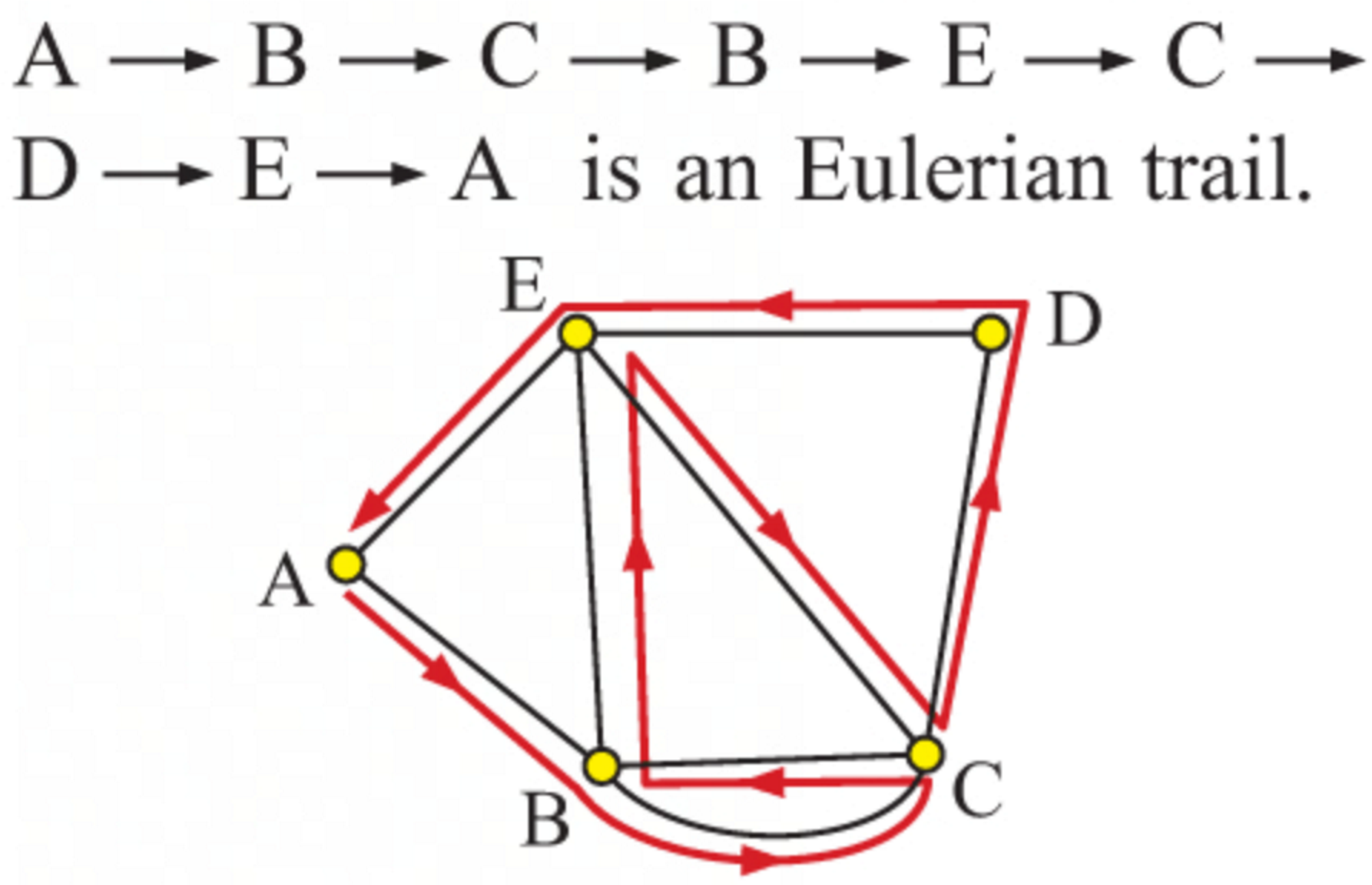 <p>A graph that contains a circuit which visits every edge exactly once and returns to the starting vertex, or an open trail that visits every edge exactly once. Eulerian paths and circuits are key concepts in graph theory. </p>