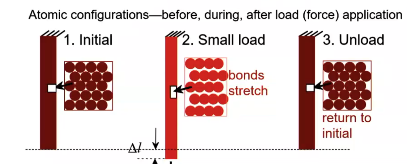 <p>nonpermanent and reversible deformation</p>