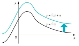 <p><strong>translation up/down</strong> (vector <sup>0</sup><sub>a</sub>) - affects the <strong>y value</strong></p><p>eg f(x) + 5 the point 2,3 goes to 2,8</p>